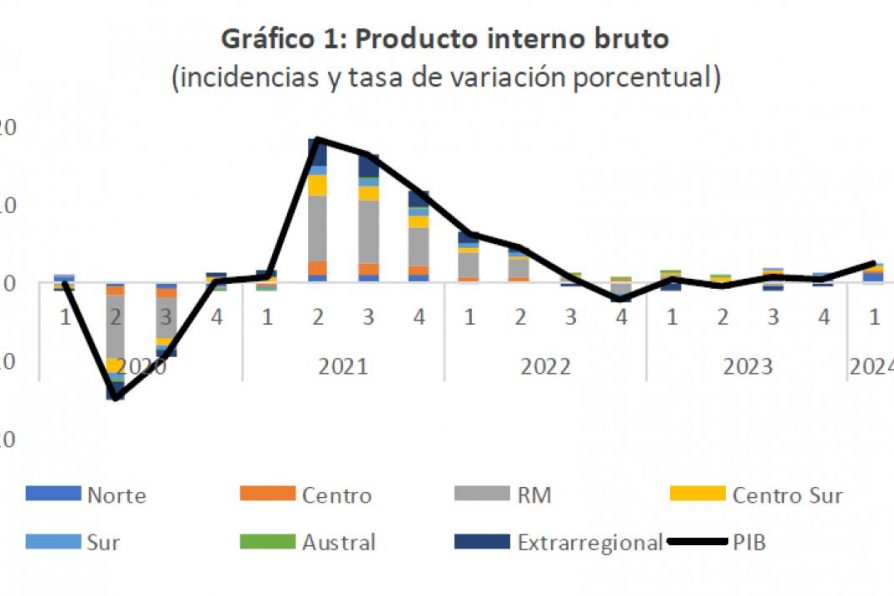 PIB creció 1,4 % en Región de O’Higgins