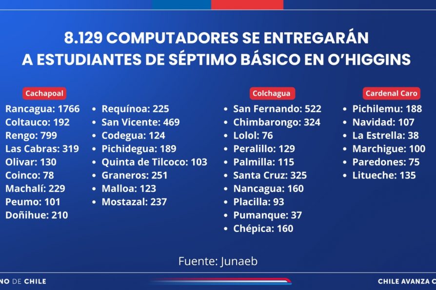 8.129 computadores se entregarán a estudiantes de séptimo básico de O’Higgins